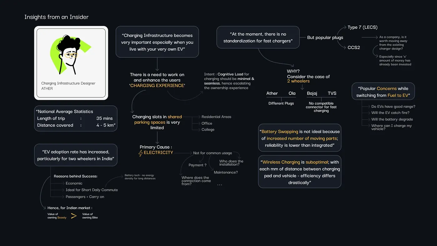 EV Charging ecosystem | System Design design development board