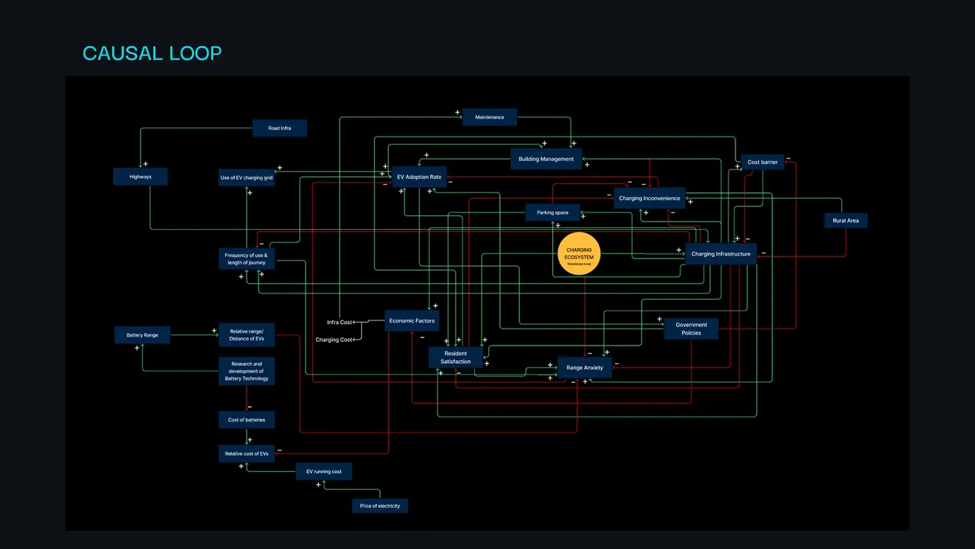 EV Charging ecosystem | System Design presentation board 1
