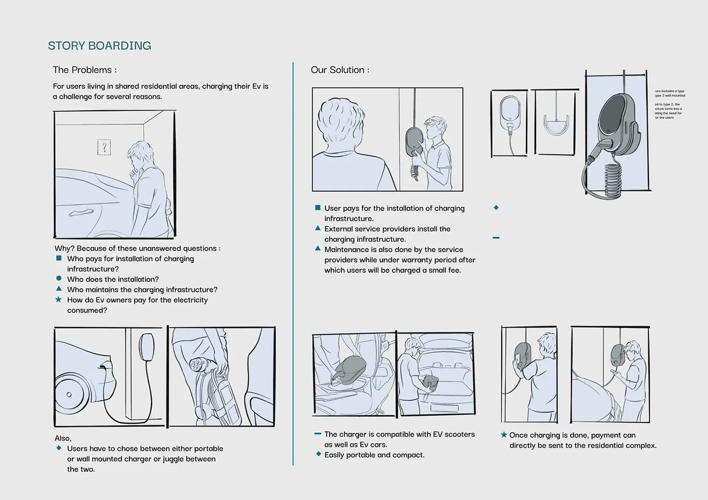 EV Charging ecosystem | System Design presentation board 6