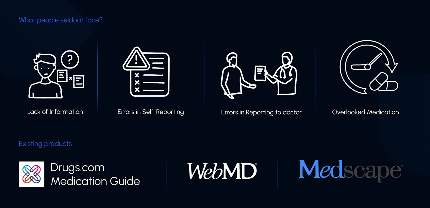 Medwise - Drug-Drug Interaction App process board 2